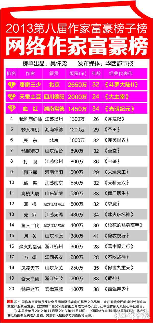 中国网络作家富豪榜发布 盘点排名前10大作家