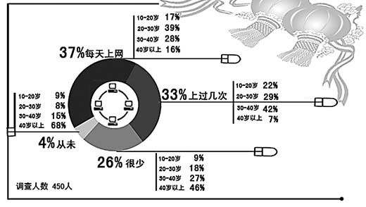 当网络牵手春节:今年春节你上网了么?